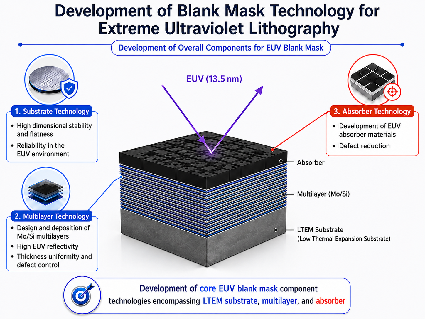 Development of Blankmask Technology for Extreme Ultraviolet Lithography