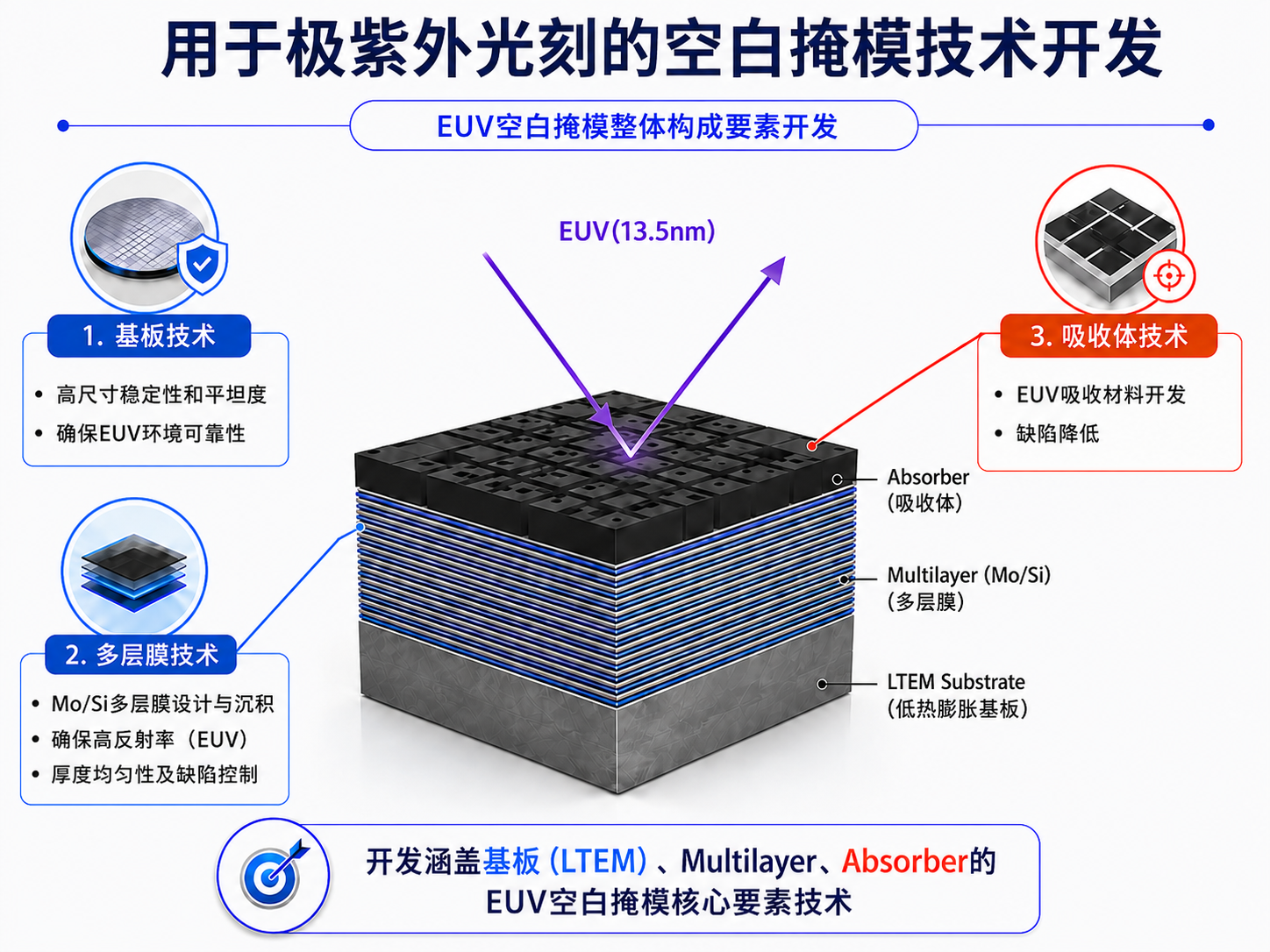 极紫外光刻用空白掩模技术开发