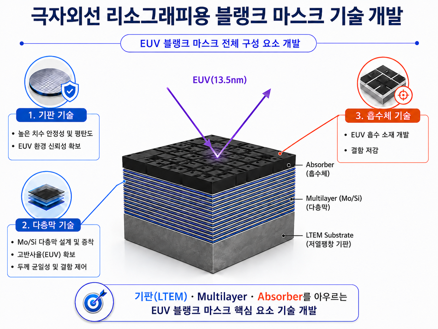 극자외선 리소그래피용 블랭크 마스크 기술 개발