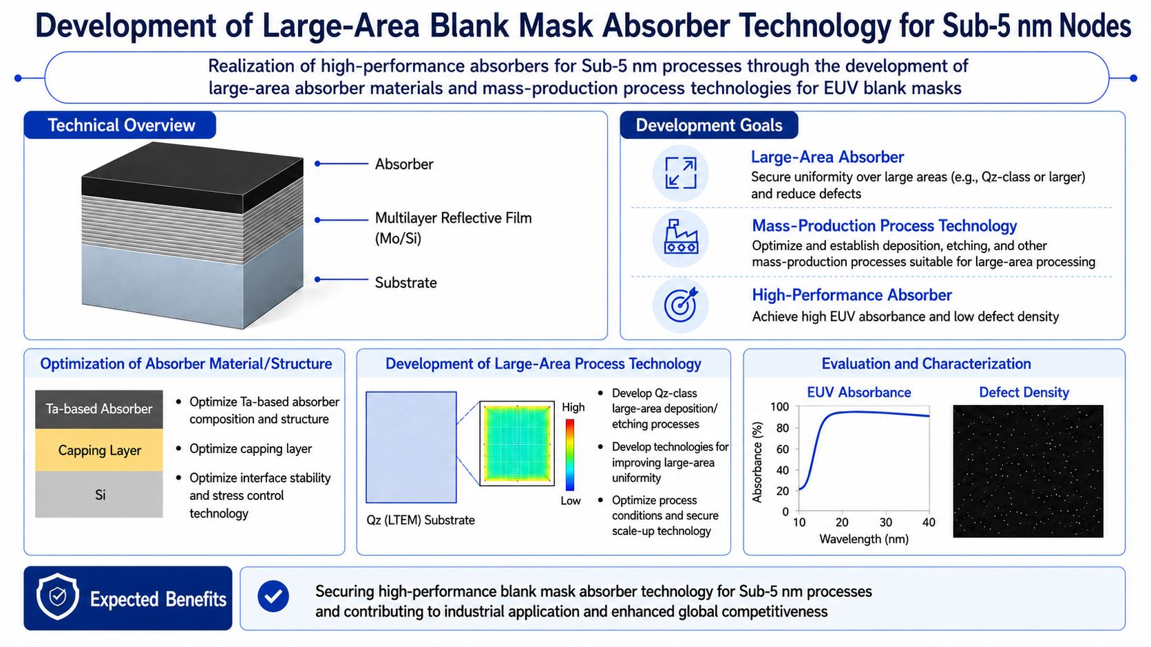 Development of Large-Area Blankmask Absorber Technology for Sub-5nm Nodes