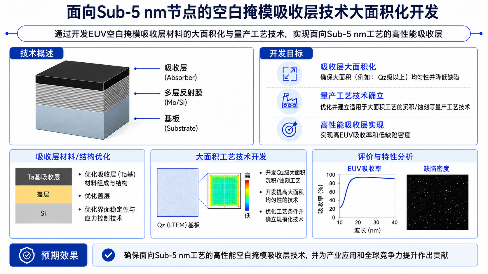 Sub 5nm node用空白掩模吸收层大面积化技术开发