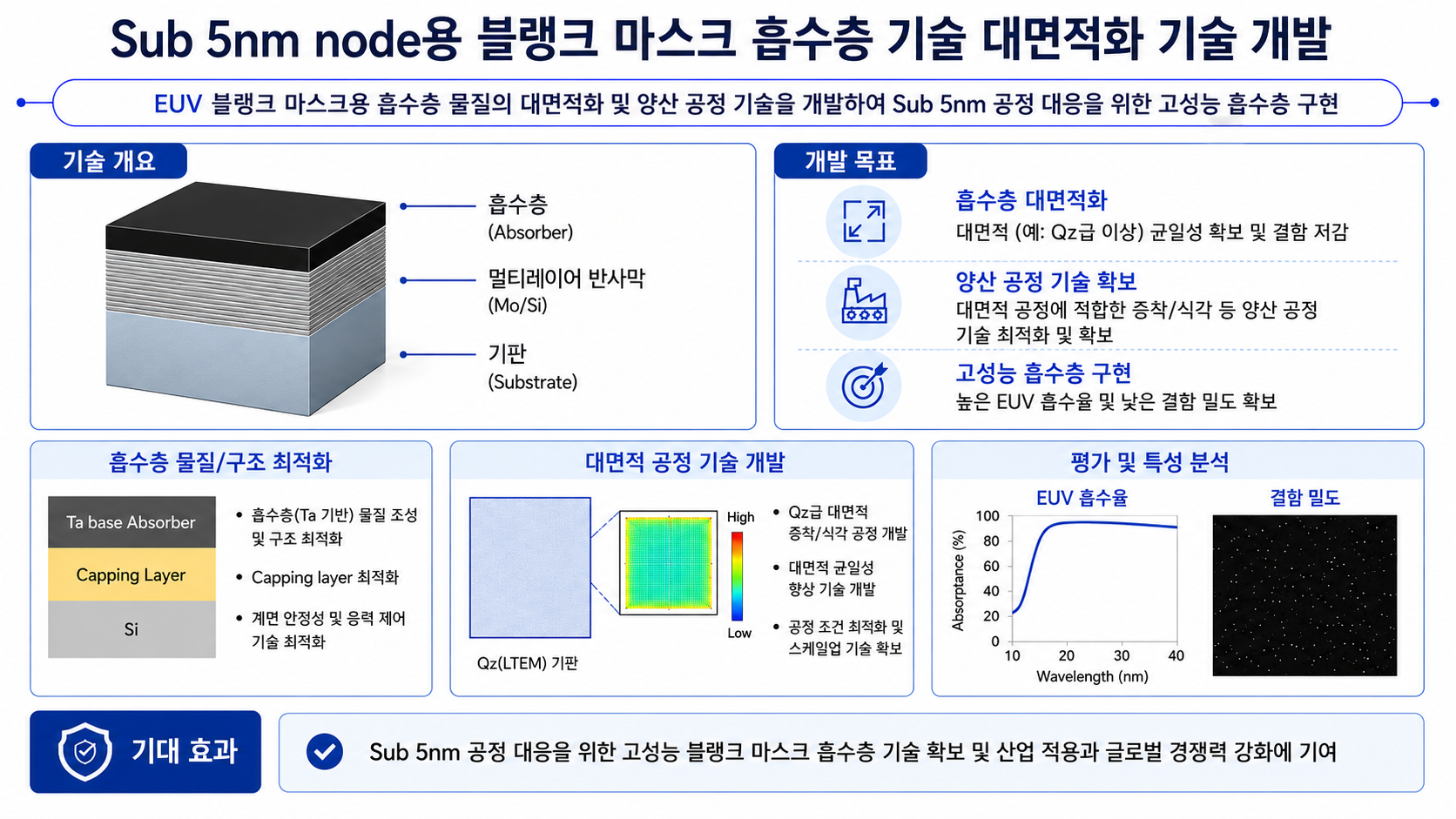 Sub 5nm node용 블랭크 마스크 흡수층 대면적화 기술 개발