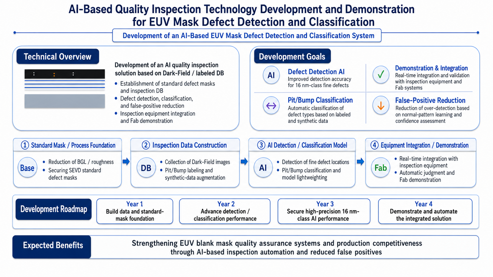 Development and Demonstration of AI-Based Quality Inspection Technology for EUV Mask Defect Inference and Classification