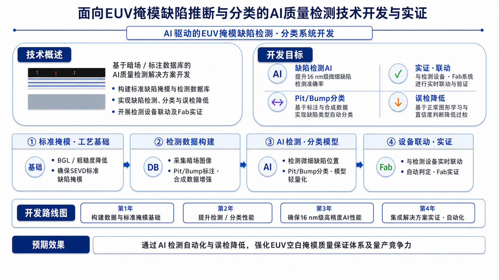 用于EUV掩模缺陷推断·分类的AI质量检测技术开发及验证