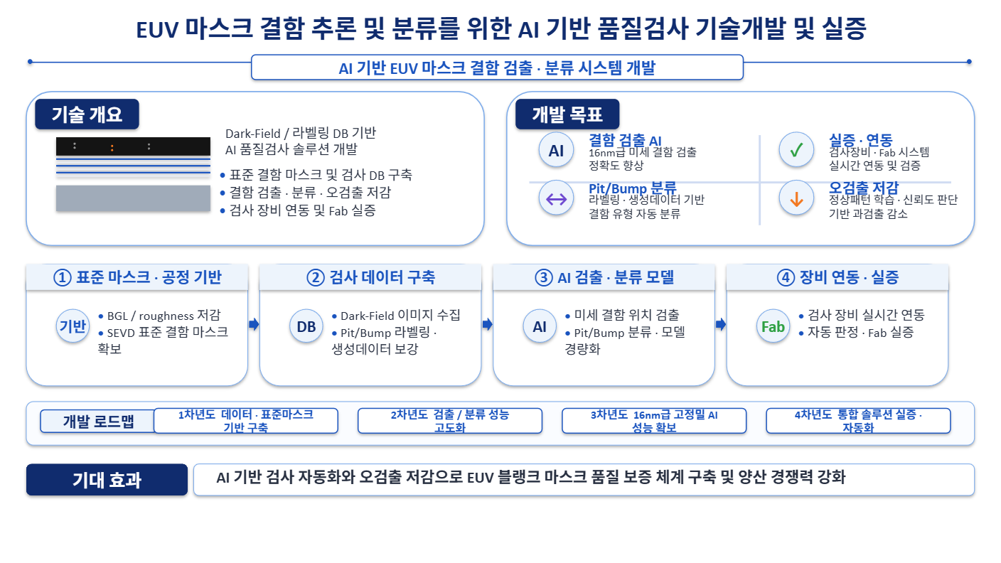 EUV 마스크 결함 추론·분류를 위한 AI 기반 품질검사 기술개발 및 실증