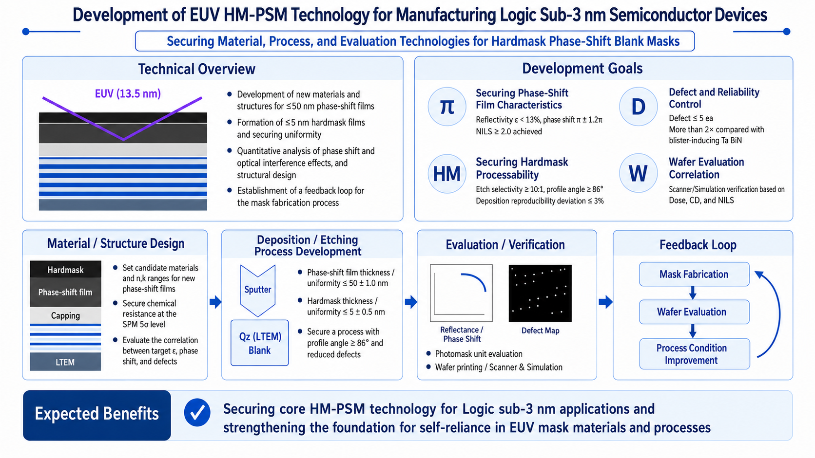 Development of EUV HM-PSM Technology for Manufacturing Logic Semiconductor Devices Below 3nm