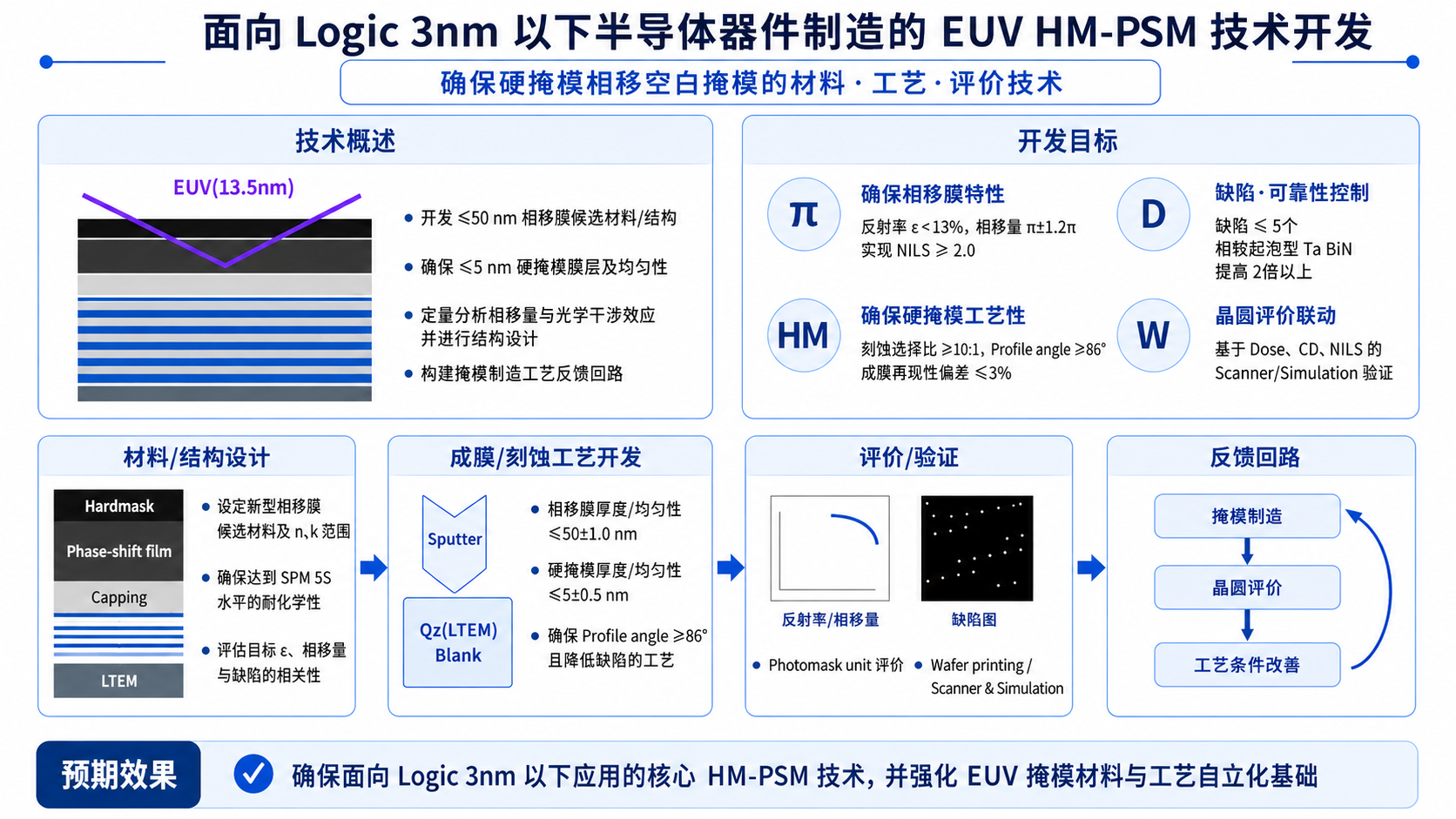 用于制造Logic 3nm以下半导体器件的EUV HM-PSM技术开发
