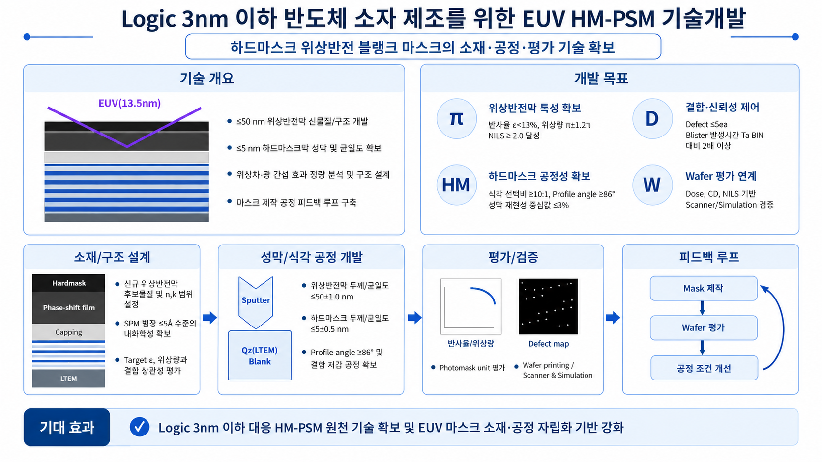 Logic 3nm 이하 반도체 소자 제조를 위한 EUV HM-PSM 기술개발